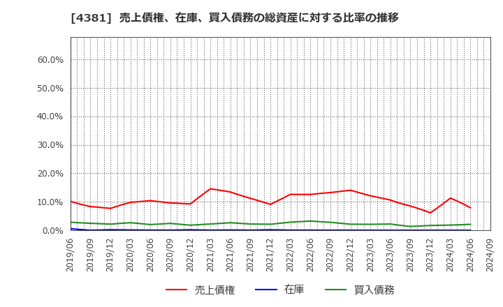 4381 ビープラッツ(株): 売上債権、在庫、買入債務の総資産に対する比率の推移