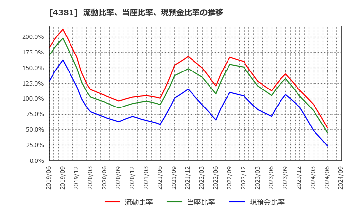 4381 ビープラッツ(株): 流動比率、当座比率、現預金比率の推移