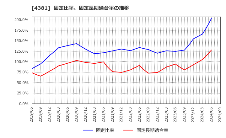 4381 ビープラッツ(株): 固定比率、固定長期適合率の推移