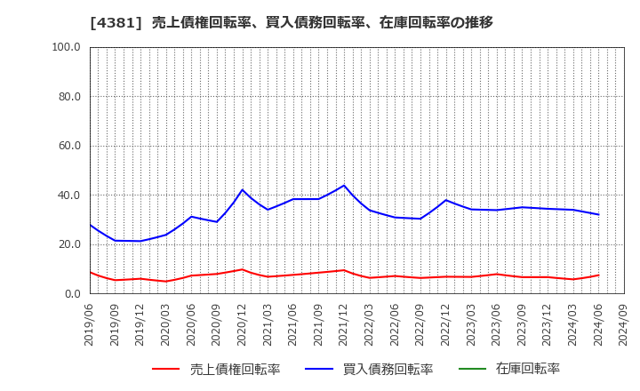 4381 ビープラッツ(株): 売上債権回転率、買入債務回転率、在庫回転率の推移