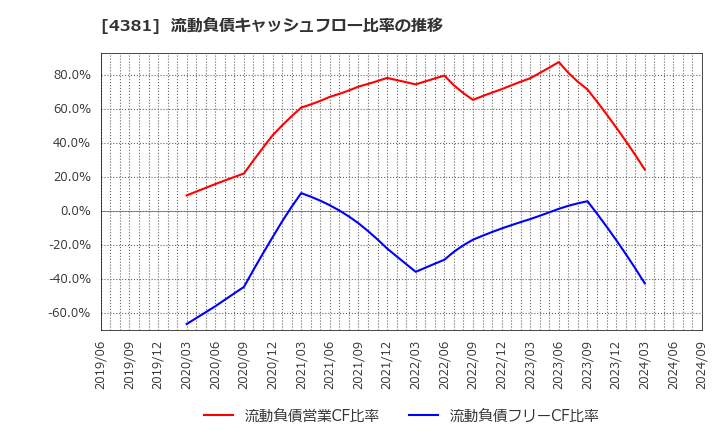 4381 ビープラッツ(株): 流動負債キャッシュフロー比率の推移