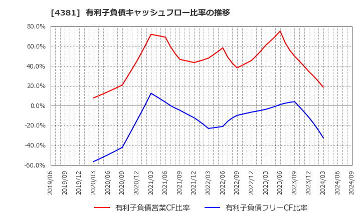 4381 ビープラッツ(株): 有利子負債キャッシュフロー比率の推移