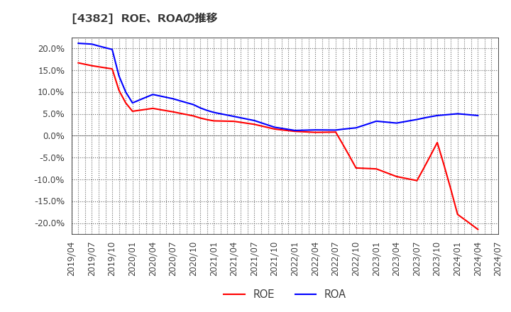 4382 ＨＥＲＯＺ(株): ROE、ROAの推移