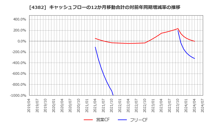4382 ＨＥＲＯＺ(株): キャッシュフローの12か月移動合計の対前年同期増減率の推移