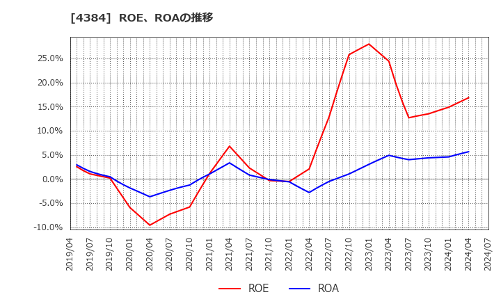 4384 ラクスル(株): ROE、ROAの推移