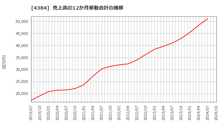 4384 ラクスル(株): 売上高の12か月移動合計の推移