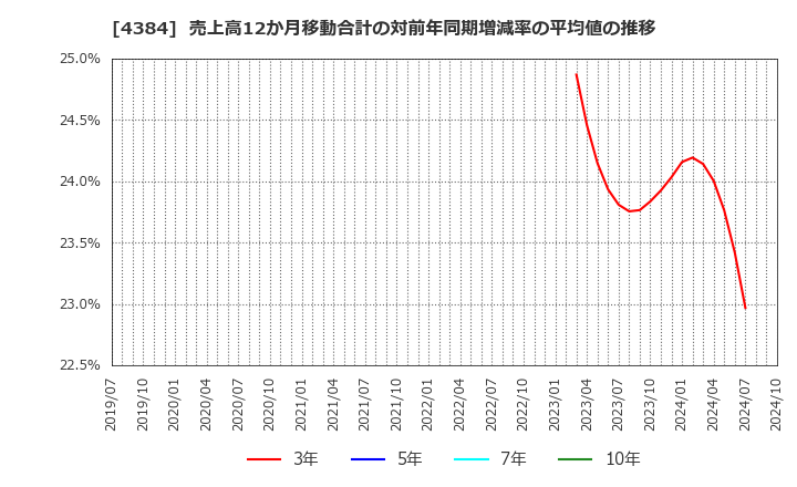 4384 ラクスル(株): 売上高12か月移動合計の対前年同期増減率の平均値の推移