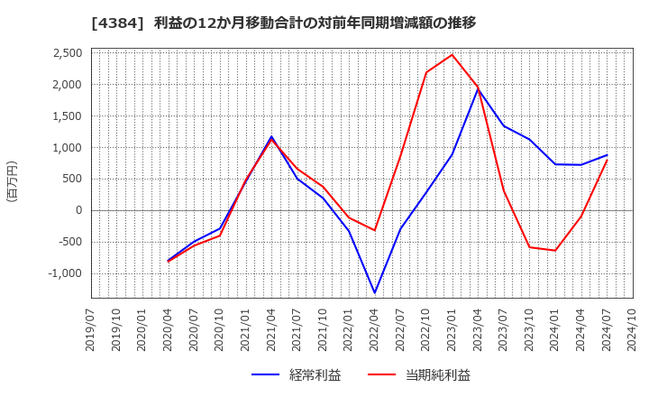 4384 ラクスル(株): 利益の12か月移動合計の対前年同期増減額の推移