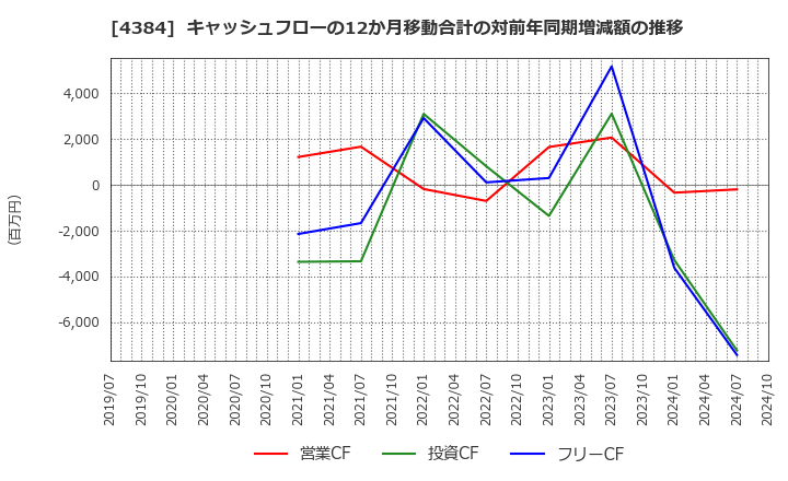 4384 ラクスル(株): キャッシュフローの12か月移動合計の対前年同期増減額の推移