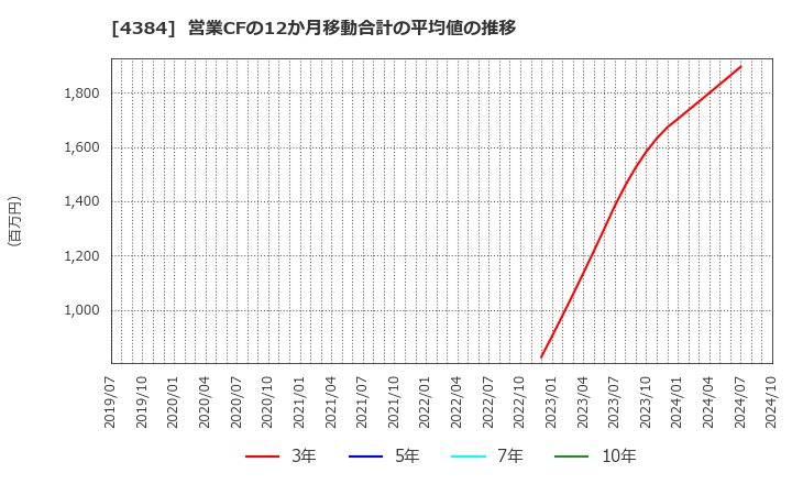 4384 ラクスル(株): 営業CFの12か月移動合計の平均値の推移