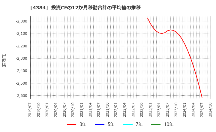 4384 ラクスル(株): 投資CFの12か月移動合計の平均値の推移