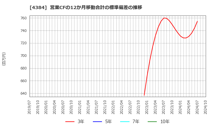 4384 ラクスル(株): 営業CFの12か月移動合計の標準偏差の推移