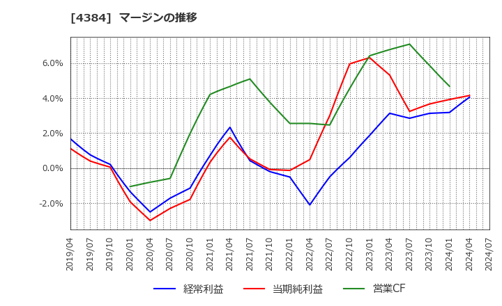 4384 ラクスル(株): マージンの推移