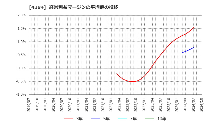 4384 ラクスル(株): 経常利益マージンの平均値の推移