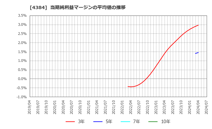 4384 ラクスル(株): 当期純利益マージンの平均値の推移