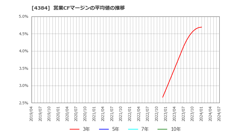 4384 ラクスル(株): 営業CFマージンの平均値の推移