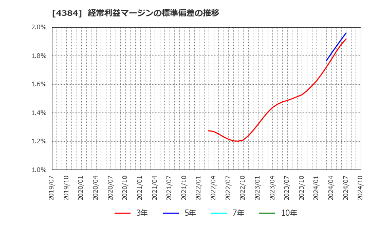 4384 ラクスル(株): 経常利益マージンの標準偏差の推移