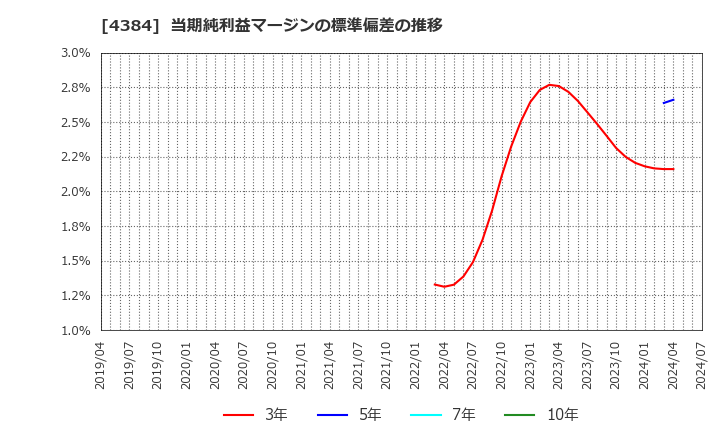 4384 ラクスル(株): 当期純利益マージンの標準偏差の推移