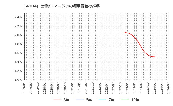 4384 ラクスル(株): 営業CFマージンの標準偏差の推移