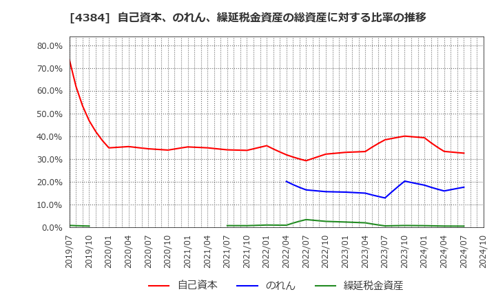 4384 ラクスル(株): 自己資本、のれん、繰延税金資産の総資産に対する比率の推移