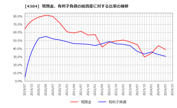 4384 ラクスル(株): 現預金、有利子負債の総資産に対する比率の推移