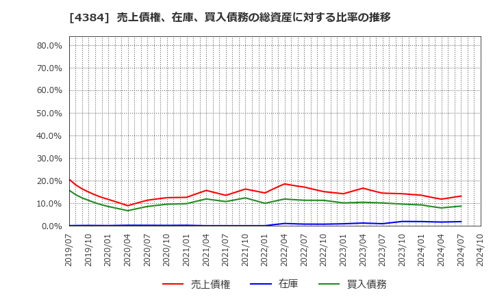 4384 ラクスル(株): 売上債権、在庫、買入債務の総資産に対する比率の推移