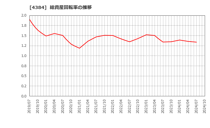 4384 ラクスル(株): 総資産回転率の推移