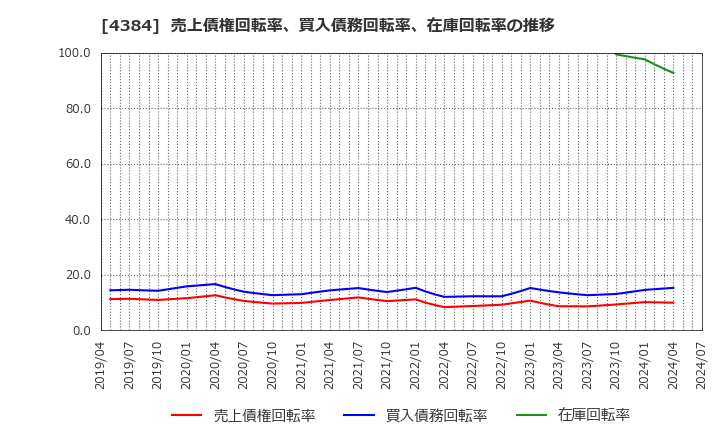 4384 ラクスル(株): 売上債権回転率、買入債務回転率、在庫回転率の推移