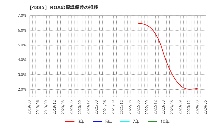 4385 (株)メルカリ: ROAの標準偏差の推移