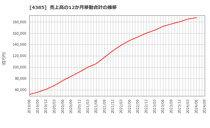 4385 (株)メルカリ: 売上高の12か月移動合計の推移