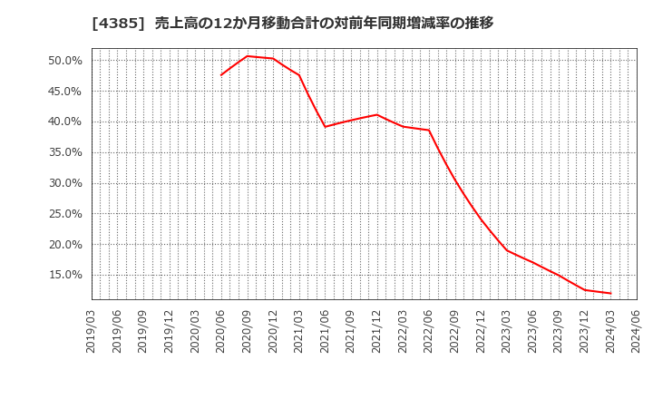 4385 (株)メルカリ: 売上高の12か月移動合計の対前年同期増減率の推移