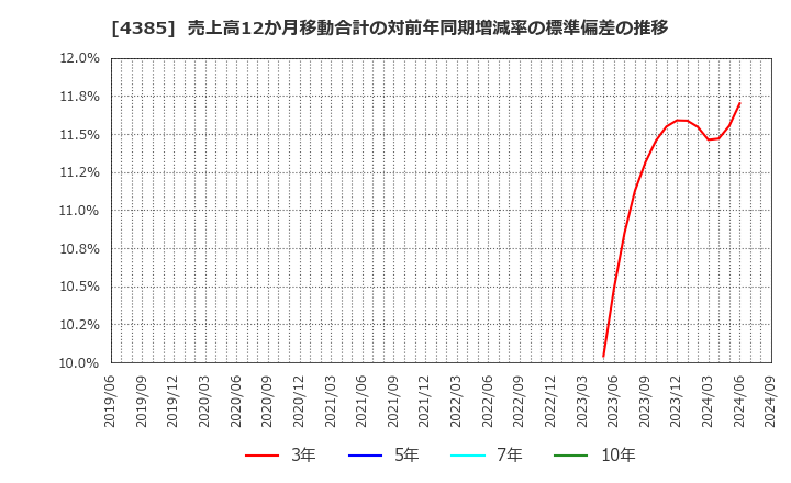 4385 (株)メルカリ: 売上高12か月移動合計の対前年同期増減率の標準偏差の推移