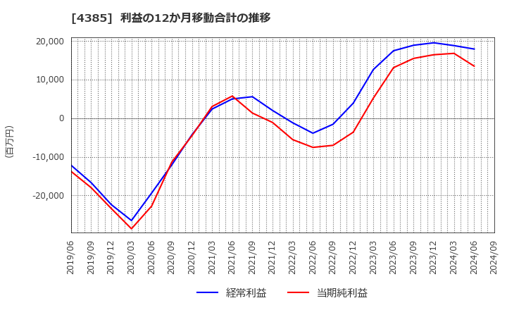 4385 (株)メルカリ: 利益の12か月移動合計の推移