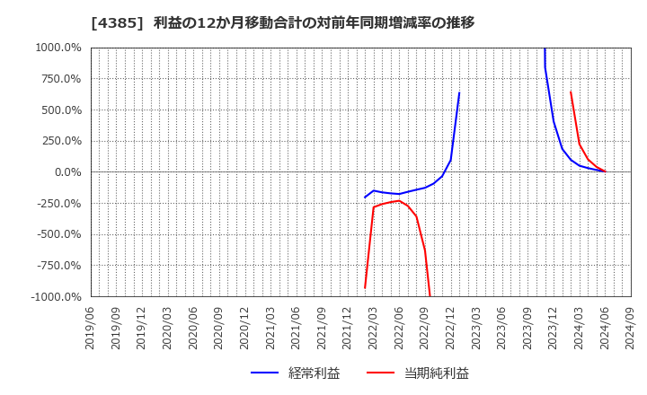 4385 (株)メルカリ: 利益の12か月移動合計の対前年同期増減率の推移