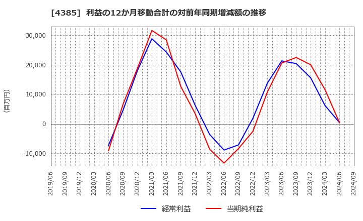 4385 (株)メルカリ: 利益の12か月移動合計の対前年同期増減額の推移