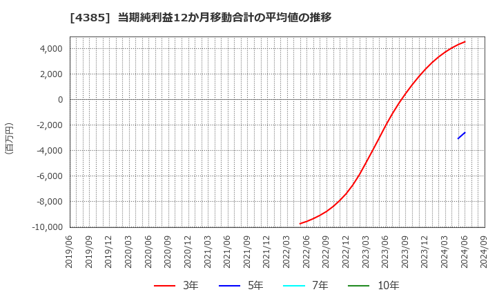 4385 (株)メルカリ: 当期純利益12か月移動合計の平均値の推移