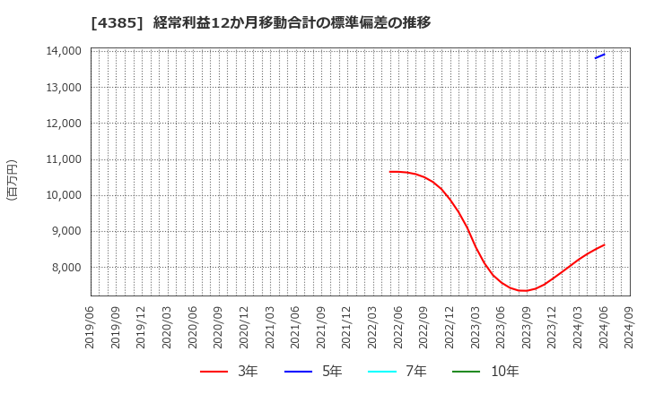 4385 (株)メルカリ: 経常利益12か月移動合計の標準偏差の推移