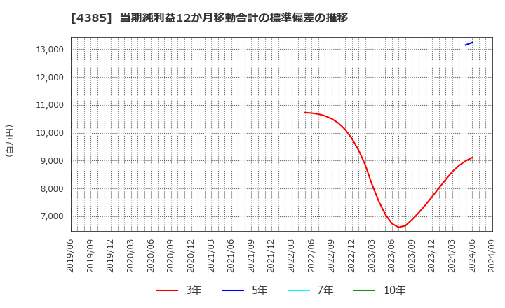 4385 (株)メルカリ: 当期純利益12か月移動合計の標準偏差の推移