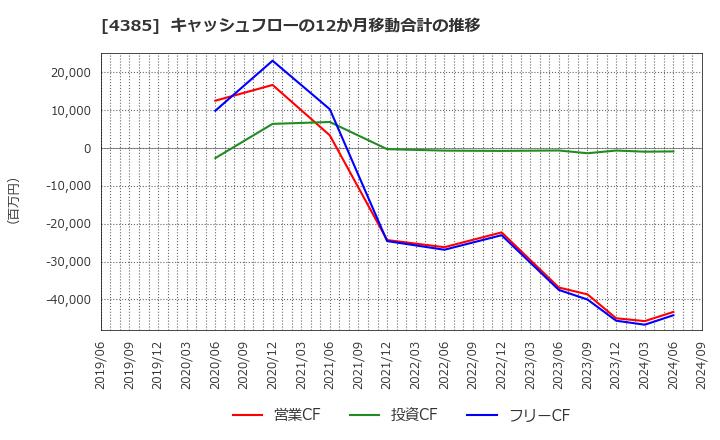 4385 (株)メルカリ: キャッシュフローの12か月移動合計の推移