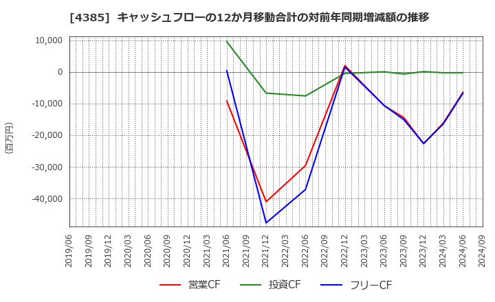 4385 (株)メルカリ: キャッシュフローの12か月移動合計の対前年同期増減額の推移