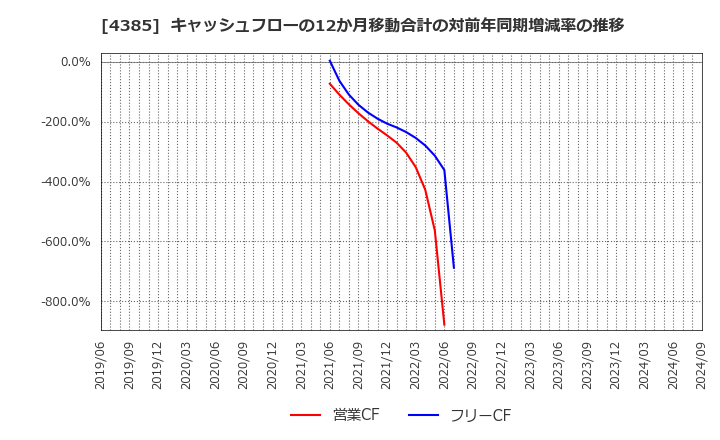 4385 (株)メルカリ: キャッシュフローの12か月移動合計の対前年同期増減率の推移