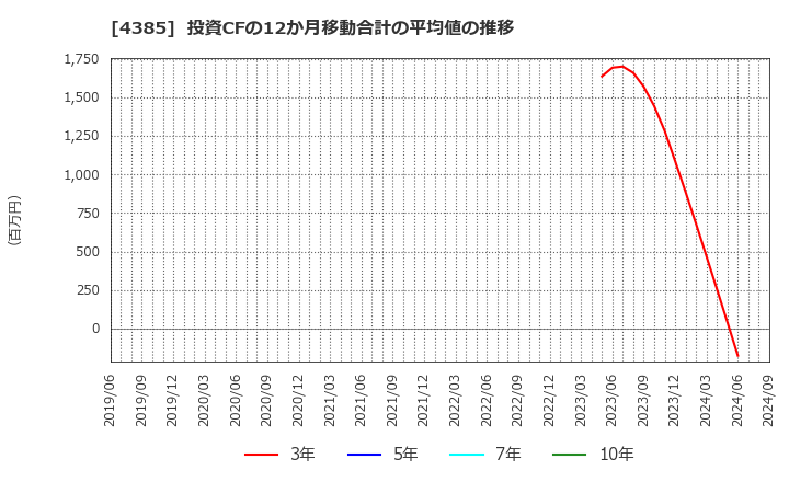 4385 (株)メルカリ: 投資CFの12か月移動合計の平均値の推移