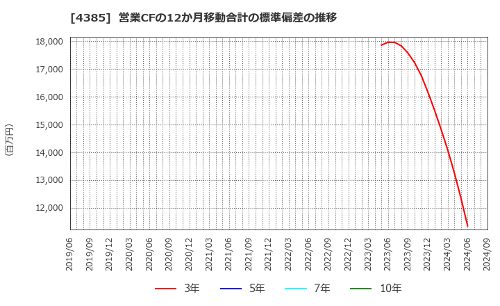 4385 (株)メルカリ: 営業CFの12か月移動合計の標準偏差の推移