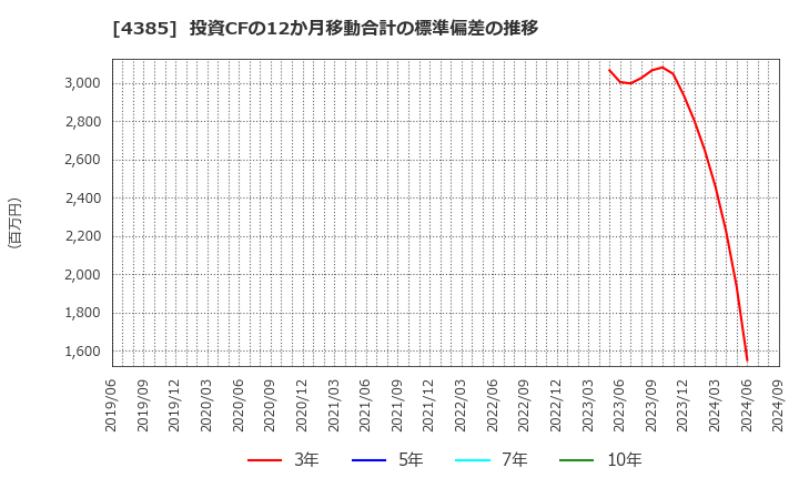 4385 (株)メルカリ: 投資CFの12か月移動合計の標準偏差の推移