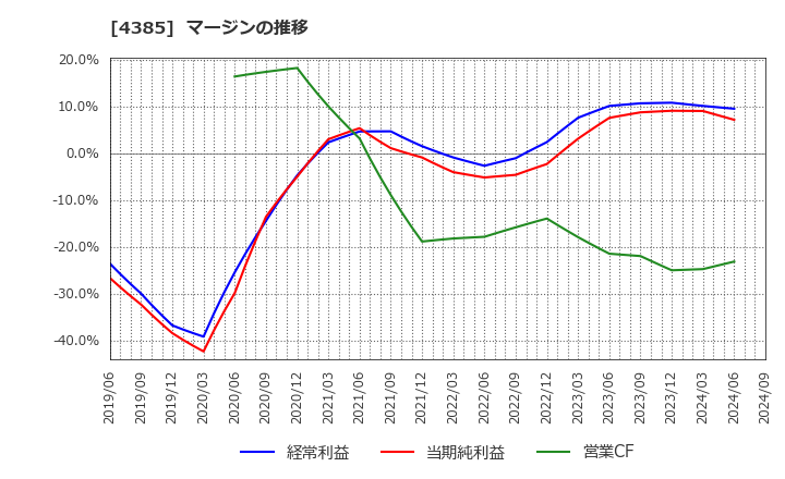 4385 (株)メルカリ: マージンの推移