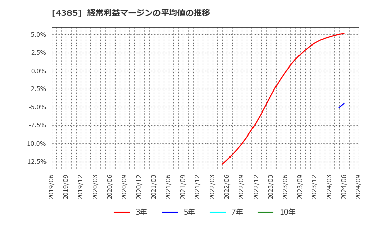 4385 (株)メルカリ: 経常利益マージンの平均値の推移