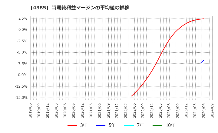 4385 (株)メルカリ: 当期純利益マージンの平均値の推移