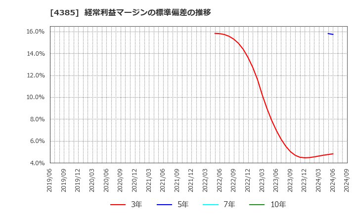 4385 (株)メルカリ: 経常利益マージンの標準偏差の推移