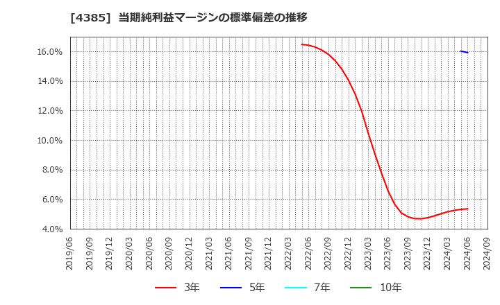 4385 (株)メルカリ: 当期純利益マージンの標準偏差の推移