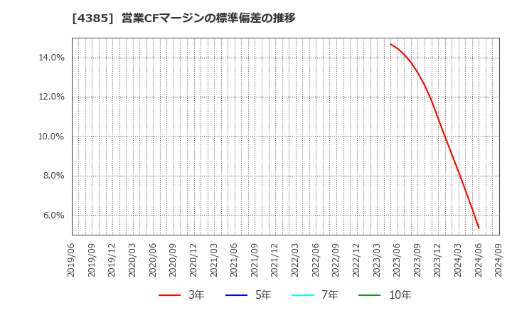 4385 (株)メルカリ: 営業CFマージンの標準偏差の推移